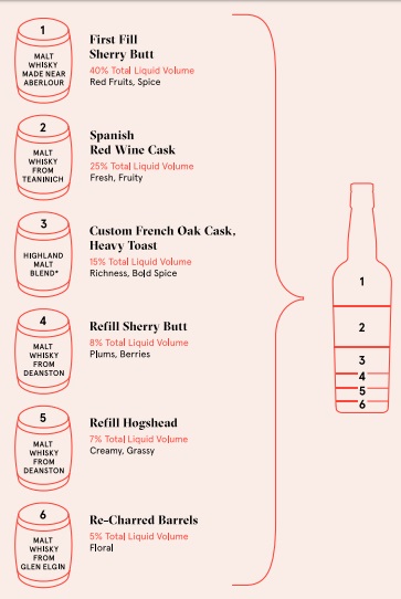 Compass Box The Story of a Spaniard Recipe